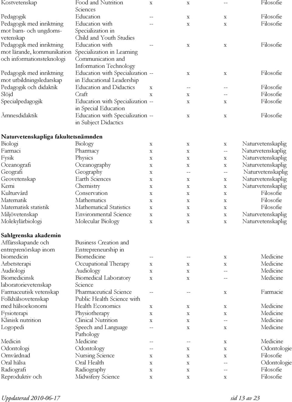 Information Technology Pedagogik med inriktning Education with Specialization -- x x Filosofie mot utbildningsledarskap in Educational Leadership Pedagogik och didaktik Education and Didactics x --