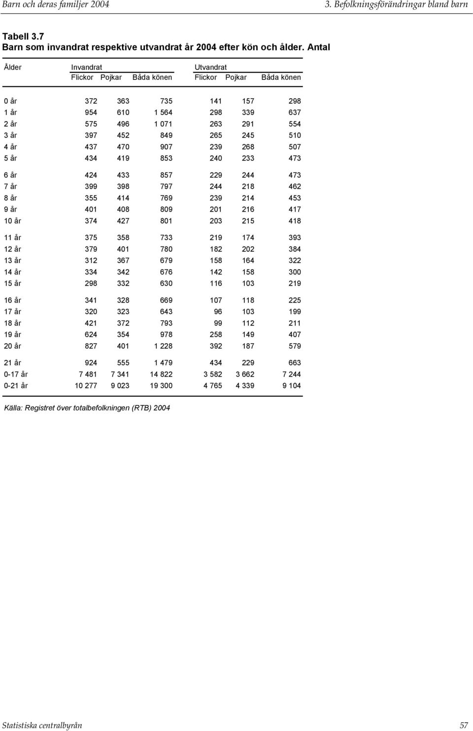 240 233 473 6 år 424 433 857 229 244 473 7 år 399 398 797 244 218 462 8 år 355 414 769 239 214 453 9 år 401 408 809 201 216 417 10 år 374 427 801 203 215 418 11 år 375 358 733 219 174 393 12 år 379