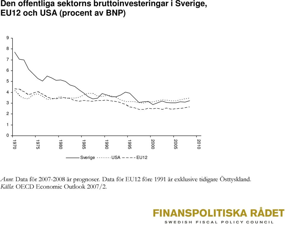 1975 1970 Sverige USA EU12 Anm: Data för 2007-2008 är prognoser.