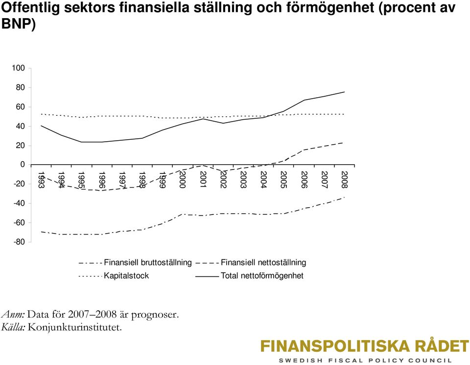 2007 2008-40 -60-80 Finansiell bruttoställning Kapitalstock Finansiell