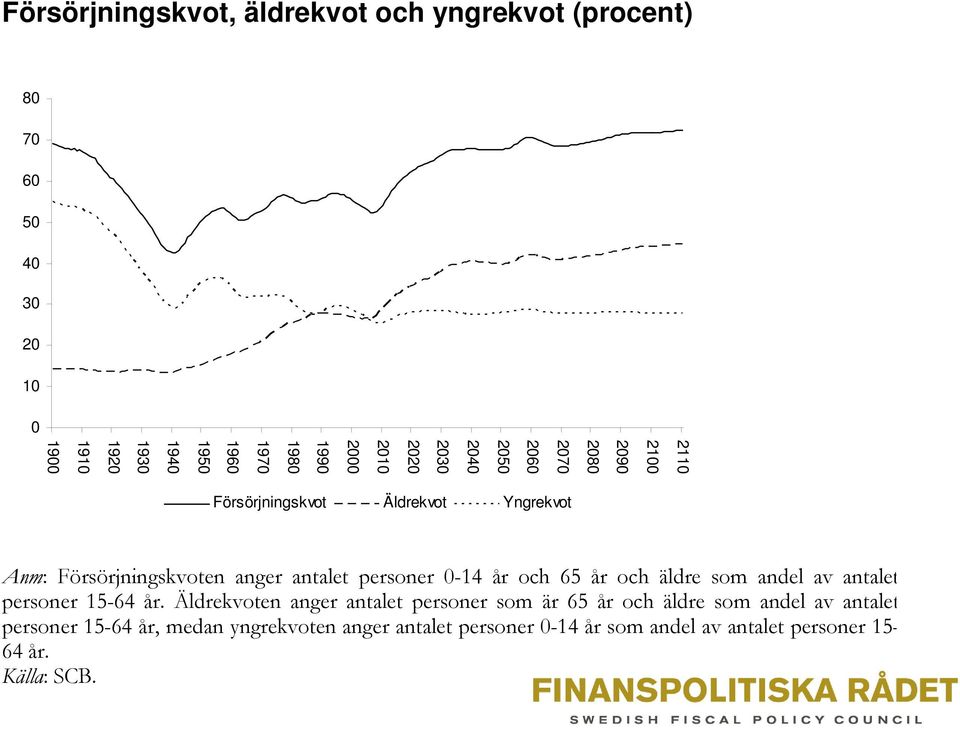 personer 0-14 år och 65 år och äldre som andel av antalet personer 15-64 år.