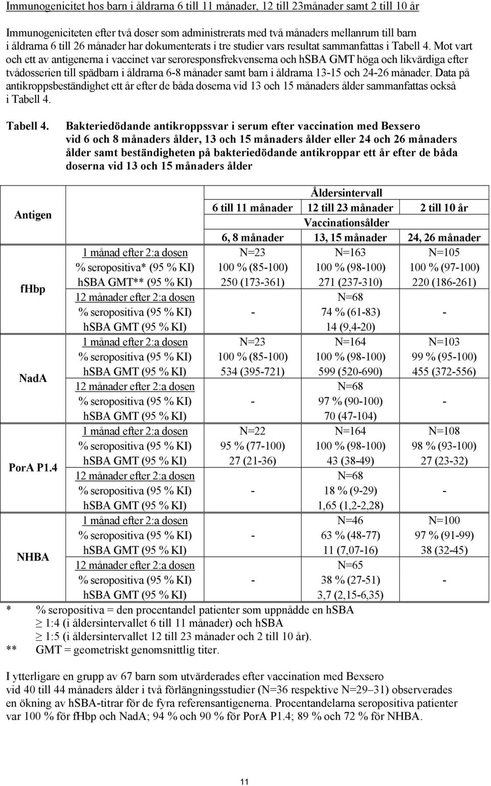 Mot vart och ett av antigenerna i vaccinet var seroresponsfrekvenserna och hsba GMT höga och likvärdiga efter tvådosserien till spädbarn i åldrarna 6-8 månader samt barn i åldrarna 13-15 och 24-26