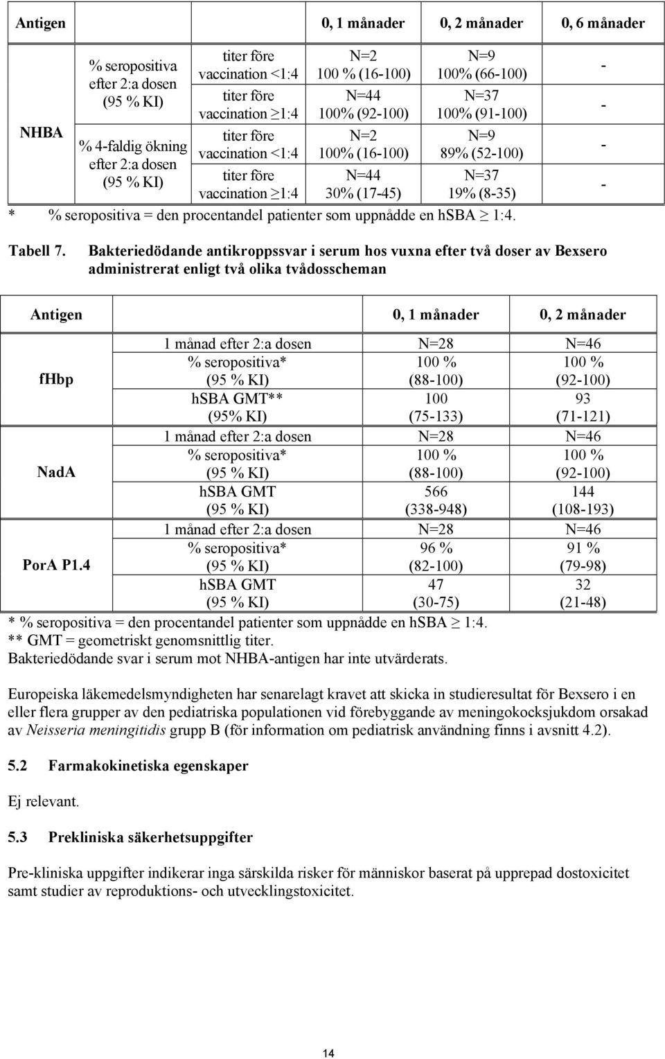 procentandel patienter som uppnådde en hsba 1:4. - - - - Tabell 7.