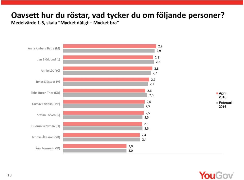 Lööf (C) Jonas Sjöstedt (V) Ebba Busch Thor (KD) Gustav Fridolin (MP) Stefan Löfven (S) Gudrun