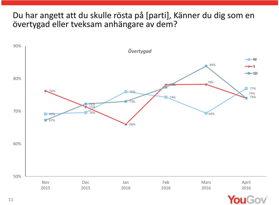 90% Övertygad M 8 S 80% 70% 7 69% 7 71% 70% 7 7 7 78%