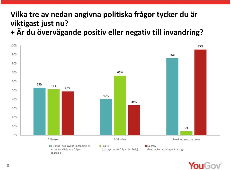 100% 9 90% 8 80% 70% 6 60% 50% 5 51% 49% 40% 40% 3 0% Alliansen Rödgröna Sverigedemokraterna