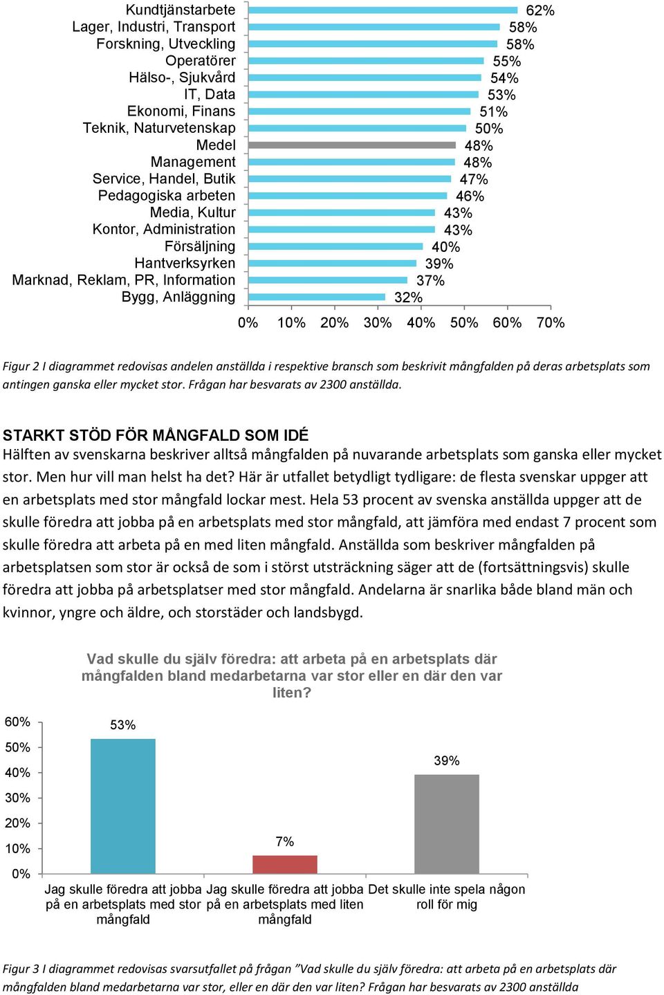 10% 20% 30% 40% 50% 60% 70% Figur 2 I diagrammet redovisas andelen anställda i respektive bransch som beskrivit mångfalden på deras arbetsplats som antingen ganska eller mycket stor.