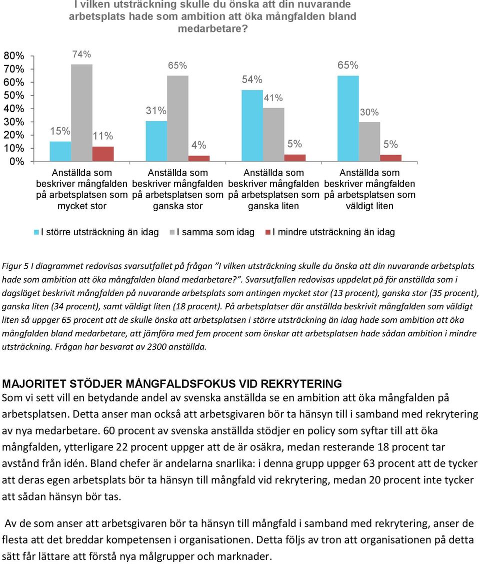 65% 30% 4% 5% 5% Anställda som beskriver mångfalden på arbetsplatsen som ganska liten Anställda som beskriver mångfalden på arbetsplatsen som väldigt liten I större utsträckning än idag I samma som