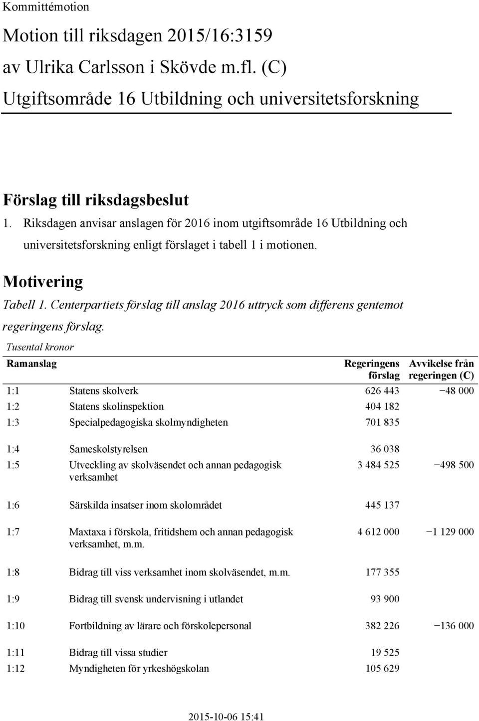 Centerpartiets förslag till anslag 2016 uttryck som differens gentemot regeringens förslag.