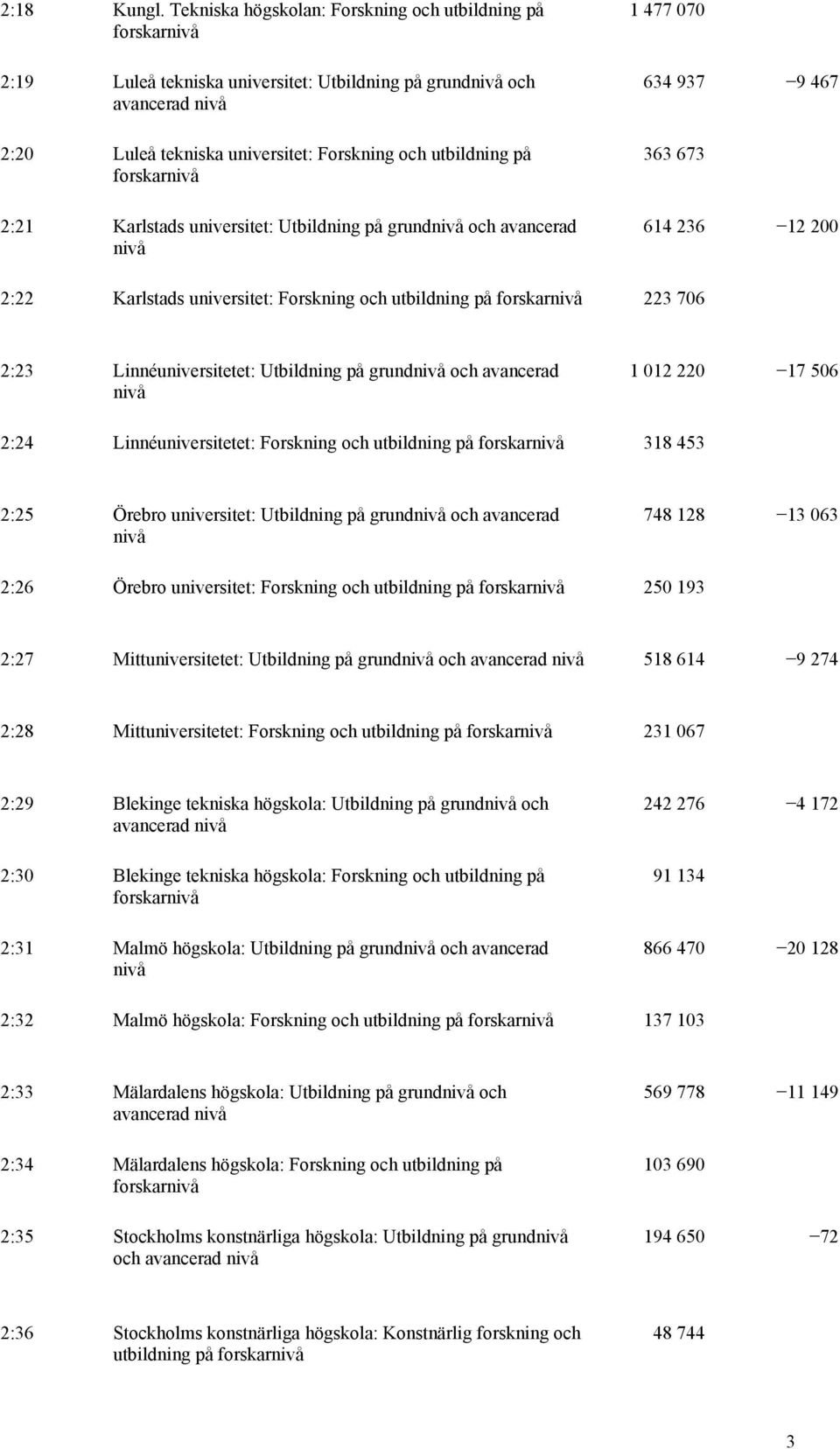 Karlstads universitet: Utbildning på grund och avancerad 1 477 070 634 937 9 467 363 673 614 236 12 200 2:22 Karlstads universitet: Forskning och utbildning på forskar 223 706 2:23