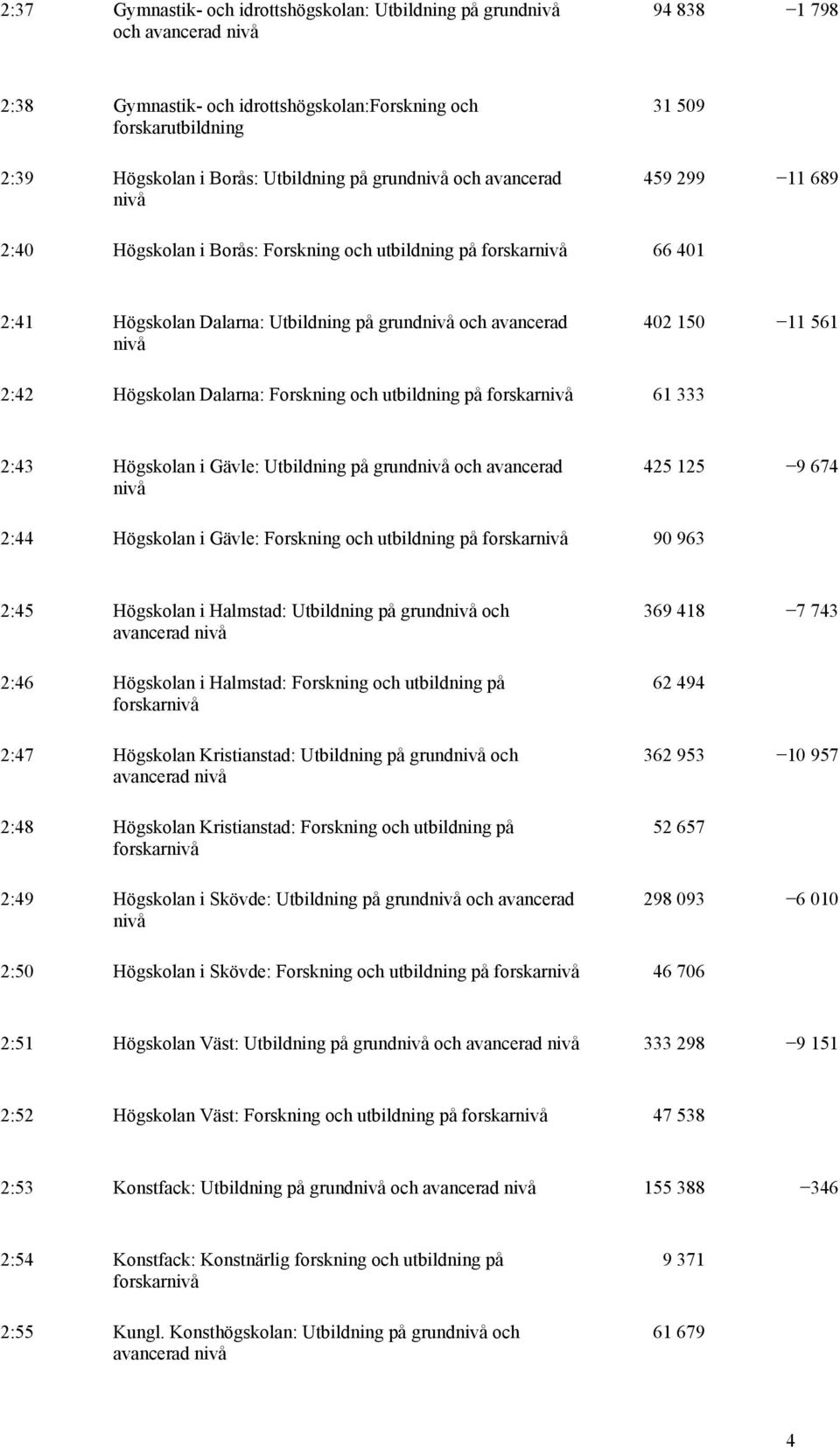 Forskning och utbildning på forskar 61 333 2:43 Högskolan i Gävle: Utbildning på grund och avancerad 425 125 9 674 2:44 Högskolan i Gävle: Forskning och utbildning på forskar 90 963 2:45 Högskolan i