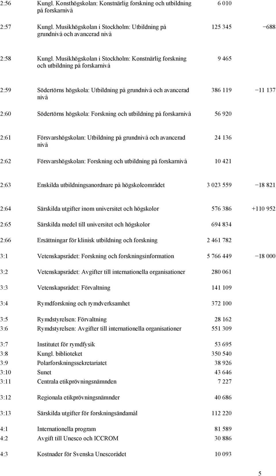 utbildning på forskar 56 920 2:61 Försvarshögskolan: Utbildning på grund och avancerad 24 136 2:62 Försvarshögskolan: Forskning och utbildning på forskar 10 421 2:63 Enskilda utbildningsanordnare på