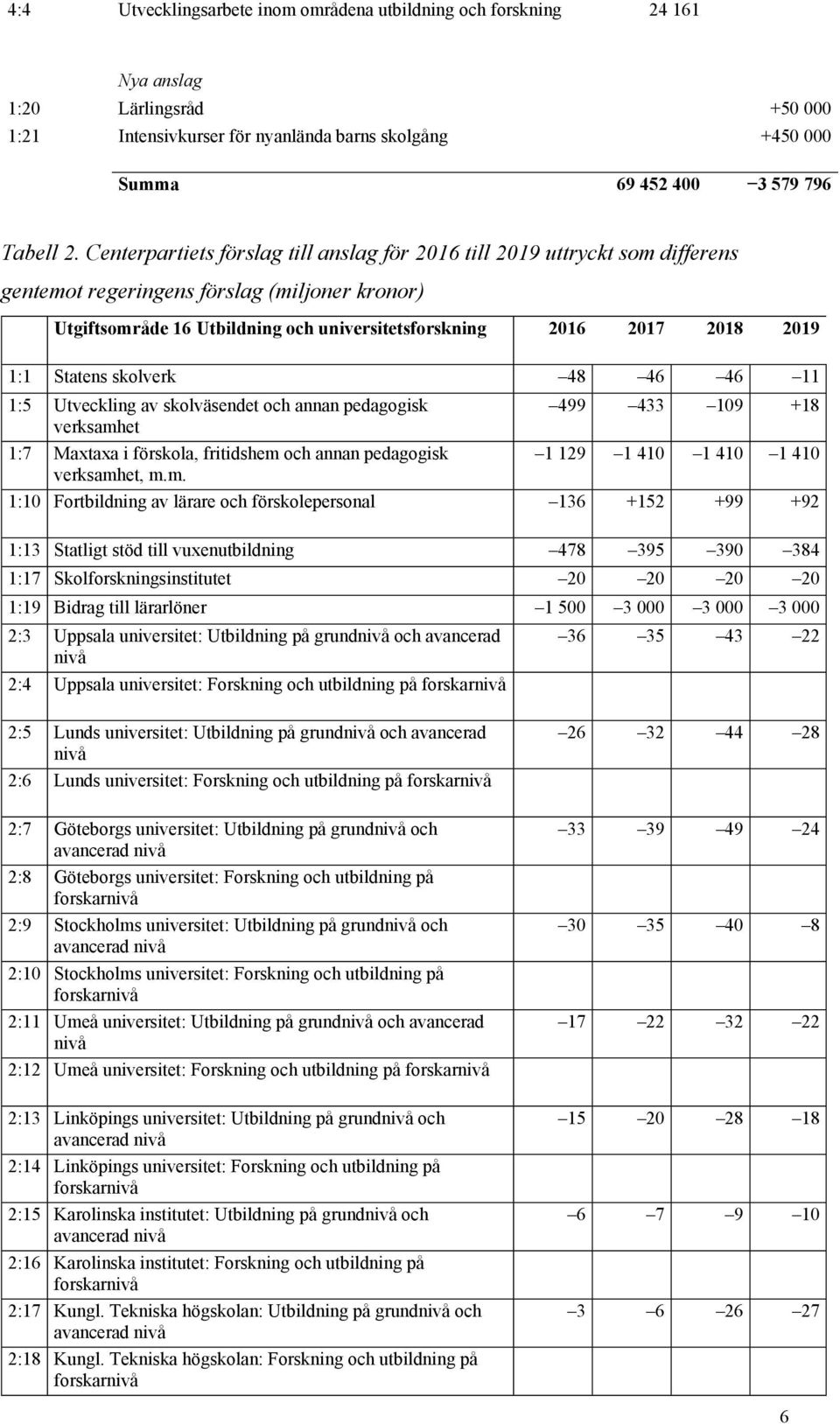 1:1 Statens skolverk 48 46 46 11 1:5 Utveckling av skolväsendet och annan pedagogisk verksamh