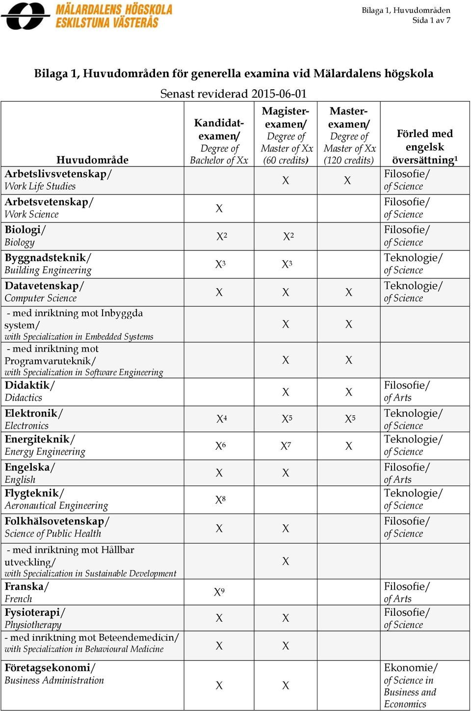 Didactics Elektronik/ Electronics Energiteknik/ Energy Engineering Engelska/ English Flygteknik/ Aeronautical Engineering Folkhälsovetenskap/ Science of Public Health Bachelor of x Master of x 2 2 3