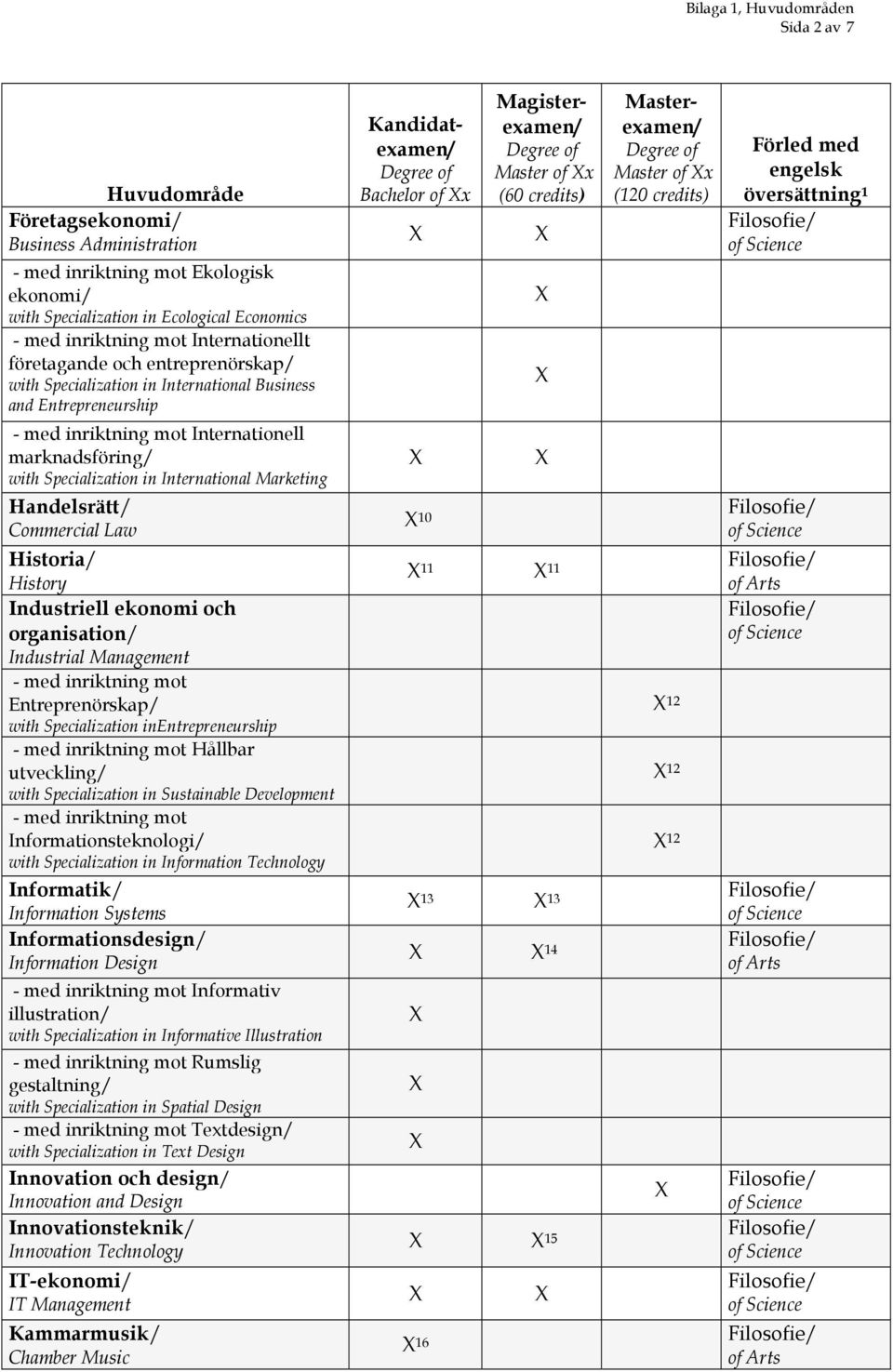 organisation/ Industrial Management Entreprenörskap/ with Specialization inentrepreneurship Hållbar utveckling/ with Specialization in Sustainable Development Informationsteknologi/ with