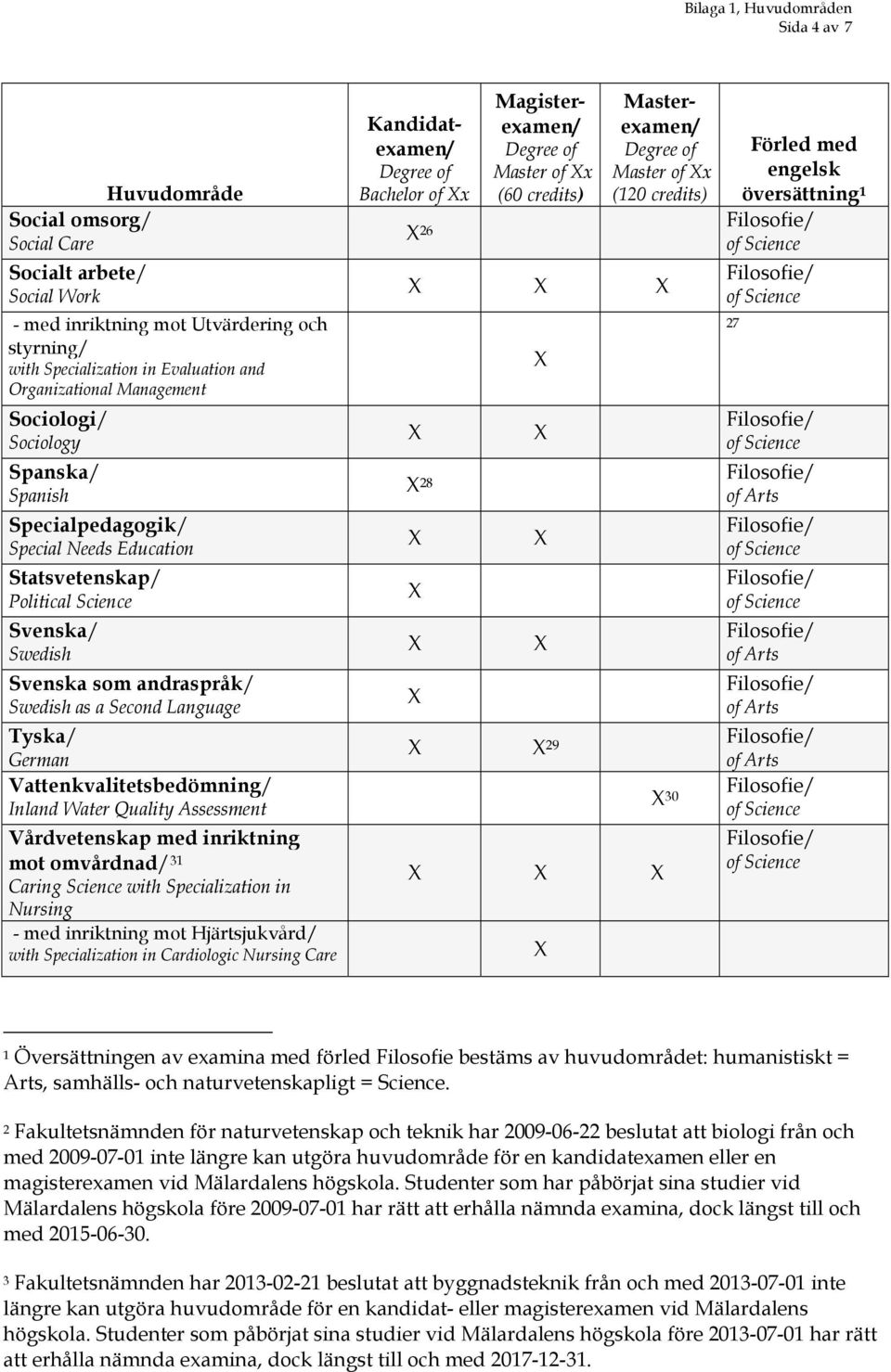 Quality Assessment Vårdvetenskap med inriktning mot omvårdnad/ 31 Caring Science with Specialization in Nursing Hjärtsjukvård/ with Specialization in Cardiologic Nursing Care Bachelor of x 26 Master