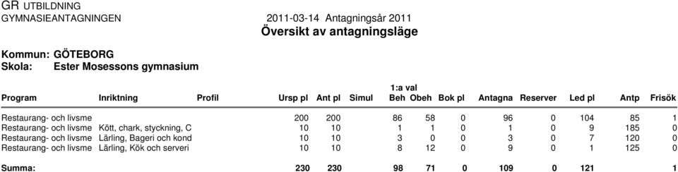 chark, styckning, C Lärling, Bageri och kond Lärling, Kök och serveri 2 2 86