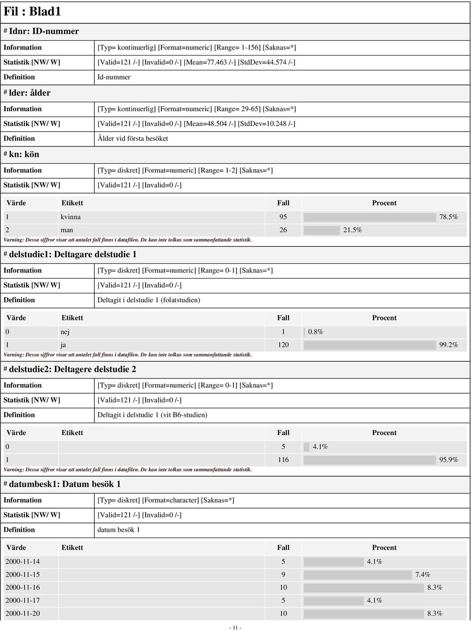 248 /-] # kn: kön Ålder vid första besöket [Typ= diskret] [Format=numeric] [Range= 1-2] [Saknas=*] Statistik [NW/ W] [Valid=121 /-] [Invalid=0 /-] 1 kvinna 95 78.5% 2 man 26 21.