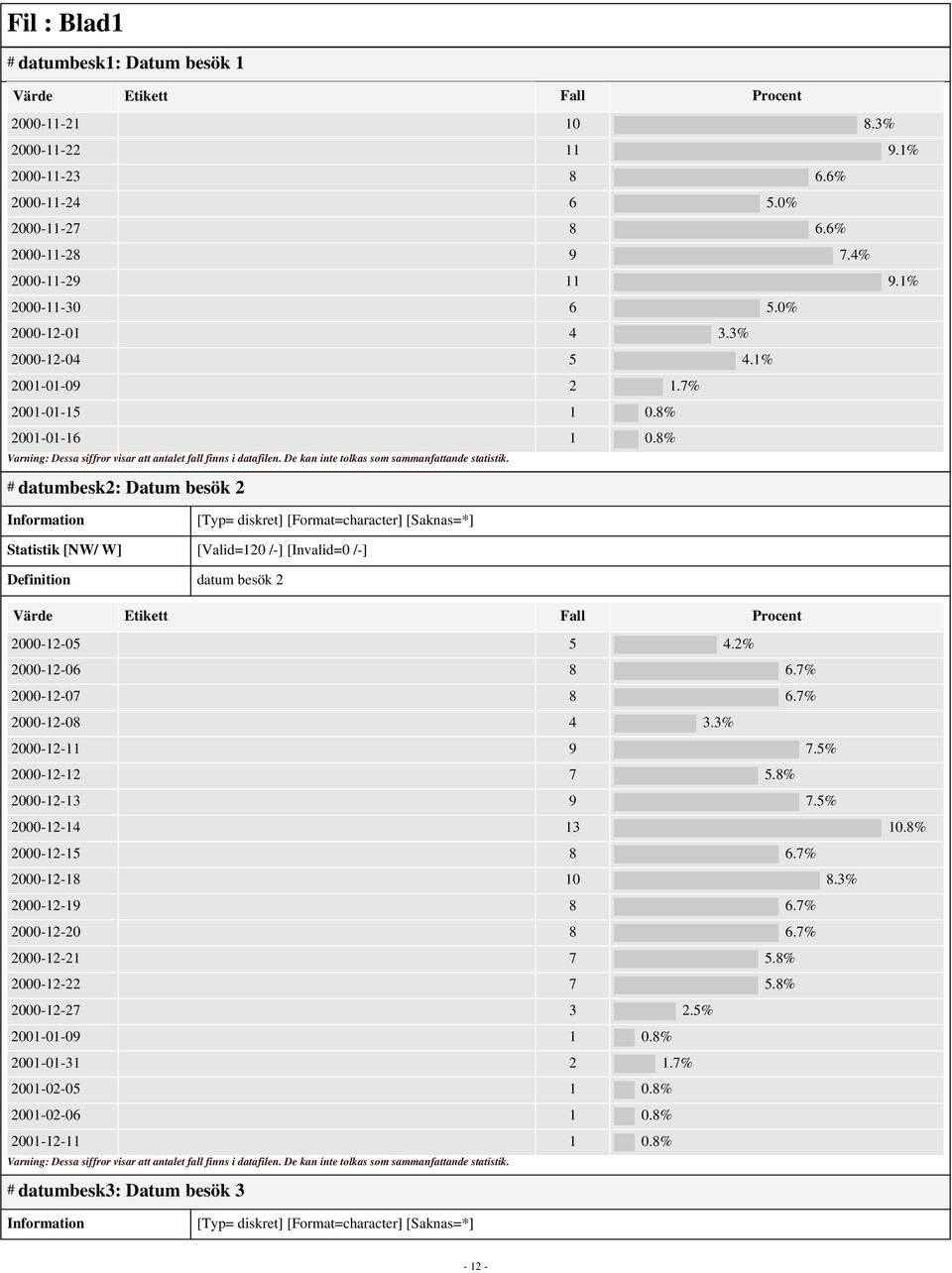 8% # datumbesk2: Datum besök 2 [Typ= diskret] [Format=character] [Saknas=*] Statistik [NW/ W] [Valid=120 /-] [Invalid=0 /-] datum besök 2 2000-12-05 5 4.2% 2000-12-06 8 6.7% 2000-12-07 8 6.