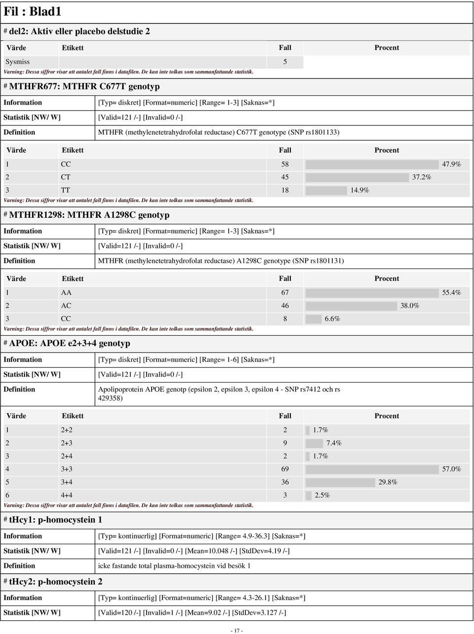 9% # MTHFR1298: MTHFR A1298C genotyp [Typ= diskret] [Format=numeric] [Range= 1-3] [Saknas=*] Statistik [NW/ W] [Valid=121 /-] [Invalid=0 /-] MTHFR (methylenetetrahydrofolat reductase) A1298C genotype