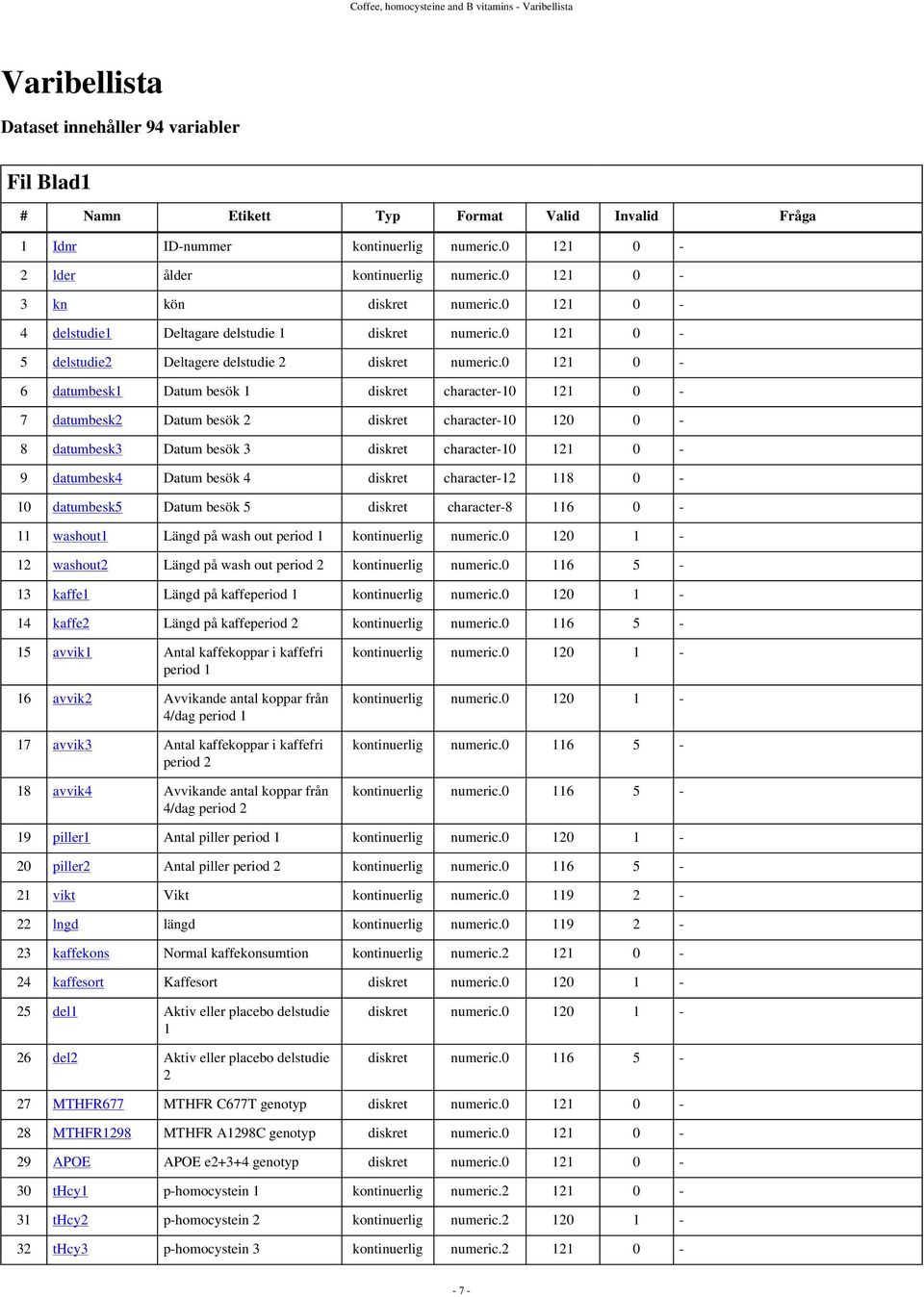 0 121 0-6 datumbesk1 Datum besök 1 diskret character-10 121 0-7 datumbesk2 Datum besök 2 diskret character-10 120 0-8 datumbesk3 Datum besök 3 diskret character-10 121 0-9 datumbesk4 Datum besök 4