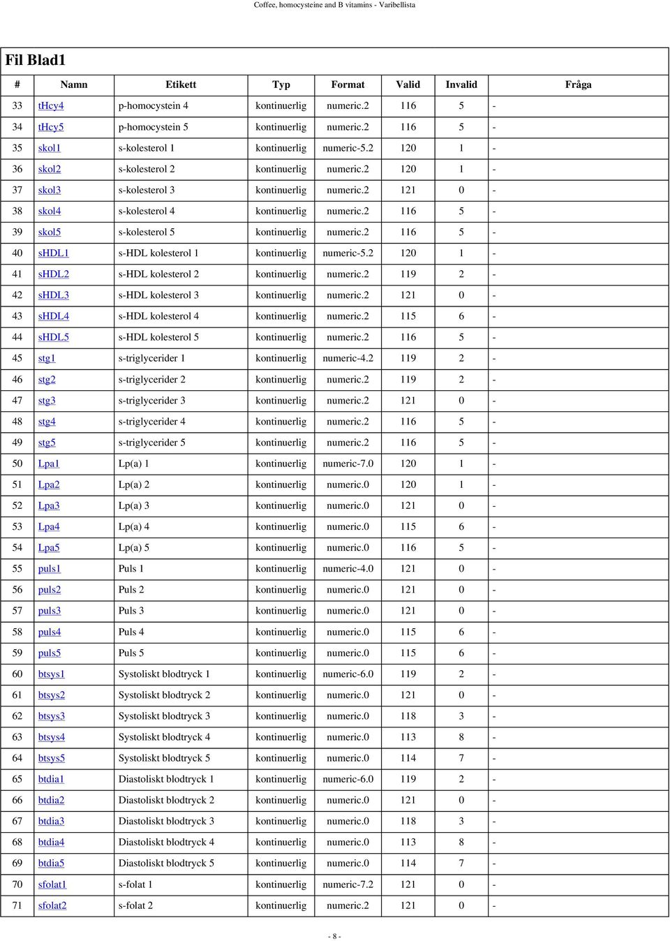 2 120 1-37 skol3 s-kolesterol 3 kontinuerlig numeric.2 121 0-38 skol4 s-kolesterol 4 kontinuerlig numeric.2 116 5-39 skol5 s-kolesterol 5 kontinuerlig numeric.