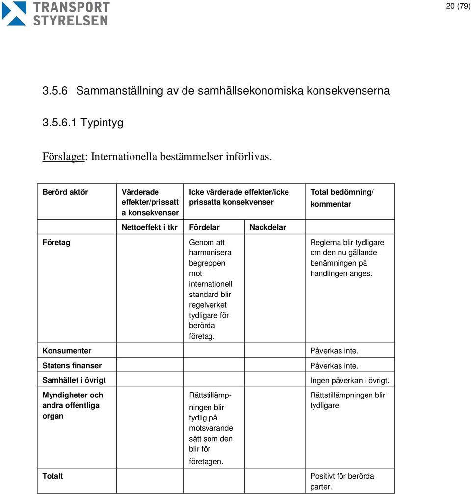 konsekvenser Nettoeffekt i tkr Fördelar Nackdelar Genom att harmonisera begreppen mot internationell standard blir regelverket tydligare för berörda företag.