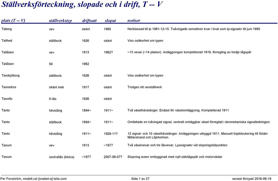 Anläggningen kompletterad 1919, förregling av tredje tågspår Tallåsen 59 1962 Tandsjöborg ställbock 1926 okänt Viss osäkerhet om typen Tannefors okänt mek 1917 okänt Troligen ett vevställverk Tannflo