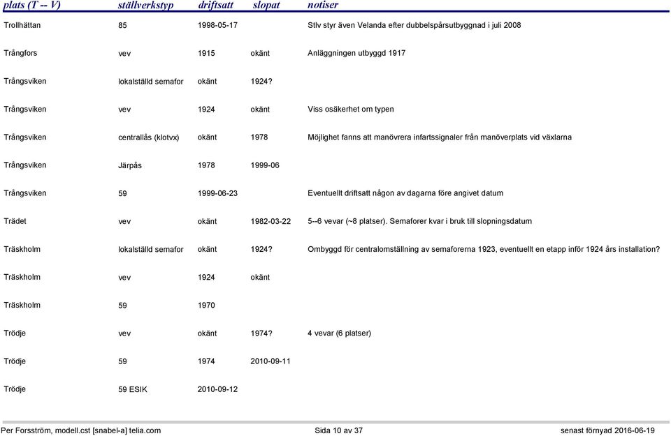1999-06 Trångsviken 59 1999-06-23 Eventuellt driftsatt någon av dagarna före angivet datum Trädet vev okänt 1982-03-22 5--6 vevar (~8 platser).
