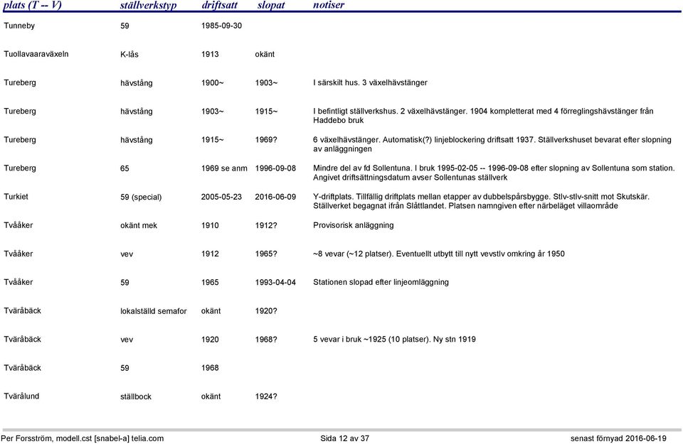 Ställverkshuset bevarat efter slopning av anläggningen Tureberg 65 1969 se anm 1996-09-08 Mindre del av fd Sollentuna. I bruk 1995-02-05 -- 1996-09-08 efter slopning av Sollentuna som station.