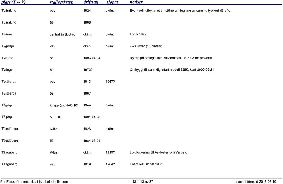 Ombyggt till samtidig infart modell ESIK, klart 2000-05-21 Tystberga vev 1913 1967?