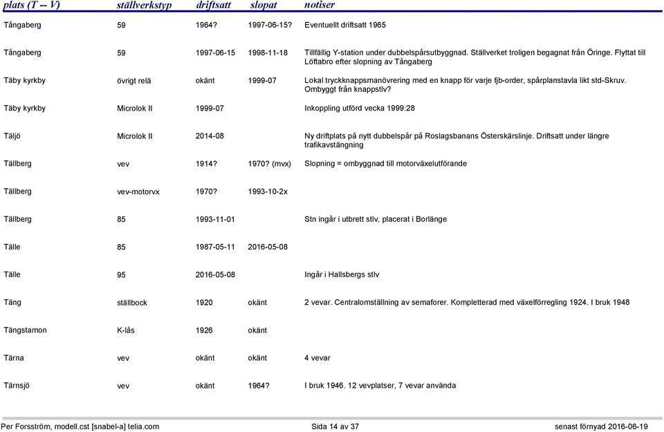 Ombyggt från knappstlv? Täby kyrkby Microlok II 1999-07 Inkoppling utförd vecka 1999:28 Täljö Microlok II 2014-08 Ny driftplats på nytt dubbelspår på Roslagsbanans Österskärslinje.