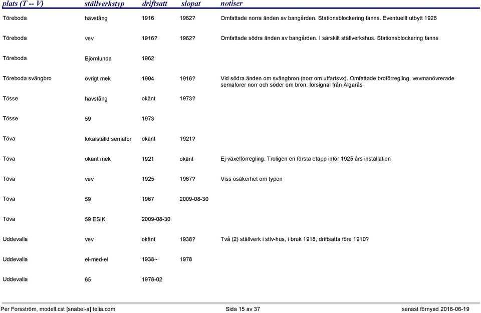Omfattade broförregling, vevmanövrerade semaforer norr och söder om bron, försignal från Älgarås Tösse hävstång okänt 1973? Tösse 59 1973 Töva lokalställd semafor okänt 1921?