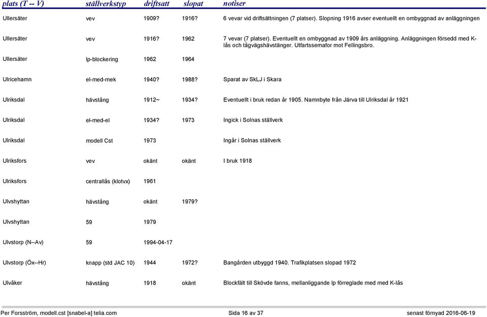 1988? Sparat av SkLJ i Skara Ulriksdal hävstång 1912~ 1934? Eventuellt i bruk redan år 1905. Namnbyte från Järva till Ulriksdal år 1921 Ulriksdal el-med-el 1934?