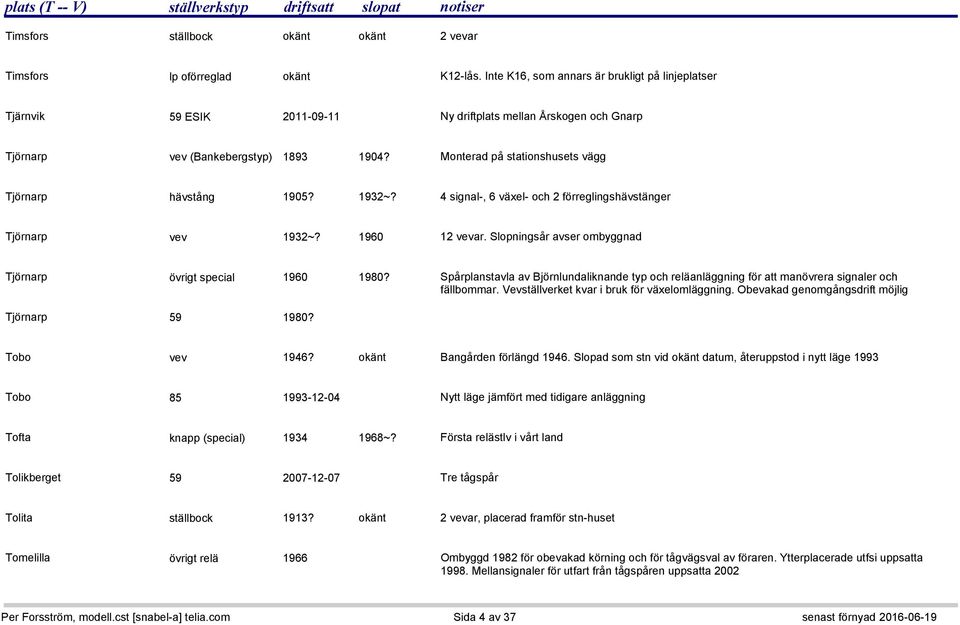 Monterad på stationshusets vägg Tjörnarp hävstång 1905? 1932~? 4 signal-, 6 växel- och 2 förreglingshävstänger Tjörnarp vev 1932~? 1960 12 vevar.