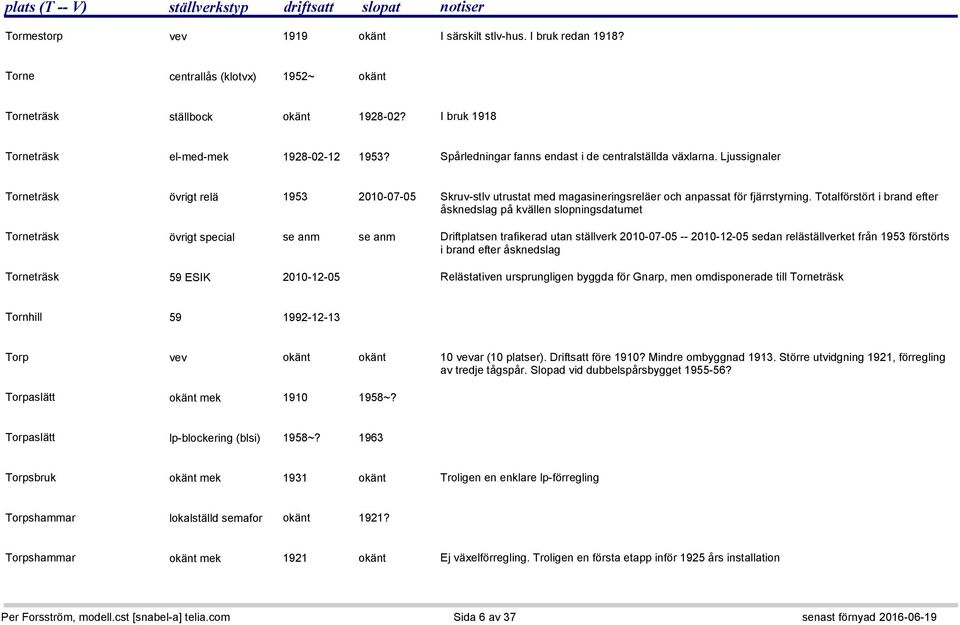 Totalförstört i brand efter åsknedslag på kvällen slopningsdatumet Torneträsk övrigt special se anm se anm Driftplatsen trafikerad utan ställverk 2010-07-05 -- 2010-12-05 sedan reläställverket från