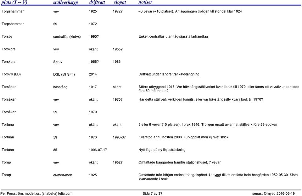 1986 Torsvik (LB) DSL (59 SF4) 2014 Driftsatt under längre trafikavstängning Torsåker hävstång 1917 okänt Större utbyggnad 1918.