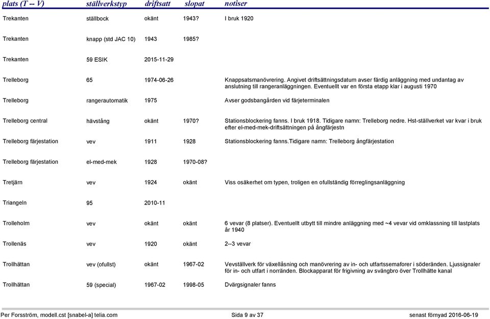Eventuellt var en första etapp klar i augusti 1970 Trelleborg rangerautomatik 1975 Avser godsbangården vid färjeterminalen Trelleborg central hävstång okänt 1970? Stationsblockering fanns.