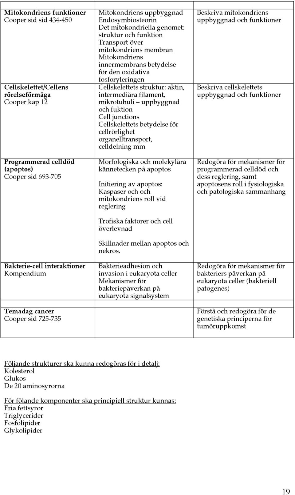 den oxidativa fosforyleringen Cellskelettets struktur: aktin, intermediära filament, mikrotubuli uppbyggnad och fuktion Cell junctions Cellskelettets betydelse för cellrörlighet organelltransport,