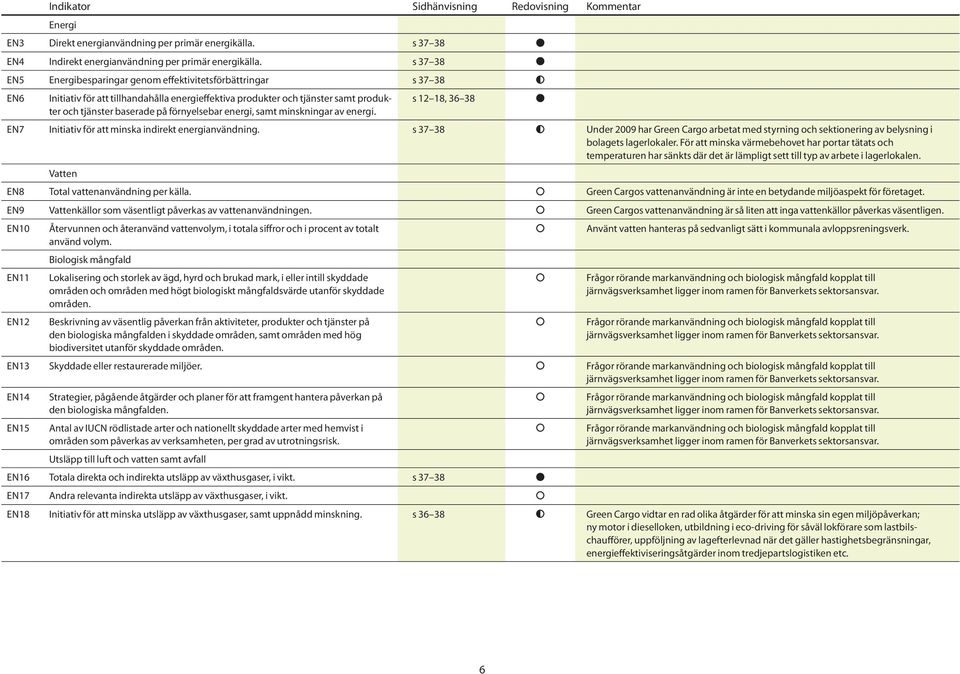 energi, samt minskningar av energi. s 12 18, 36 38 EN7 Initiativ för att minska indirekt energianvändning.