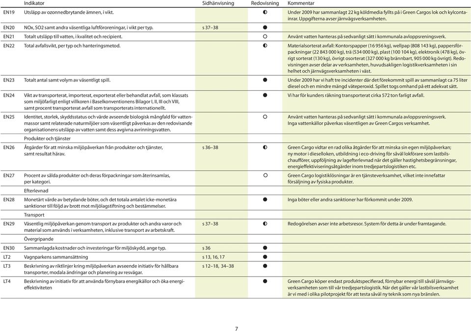 Använt vatten hanteras på sedvanligt sätt i kommunala avloppsreningsverk. EN22 Total avfallsvikt, per typ och hanteringsmetod.