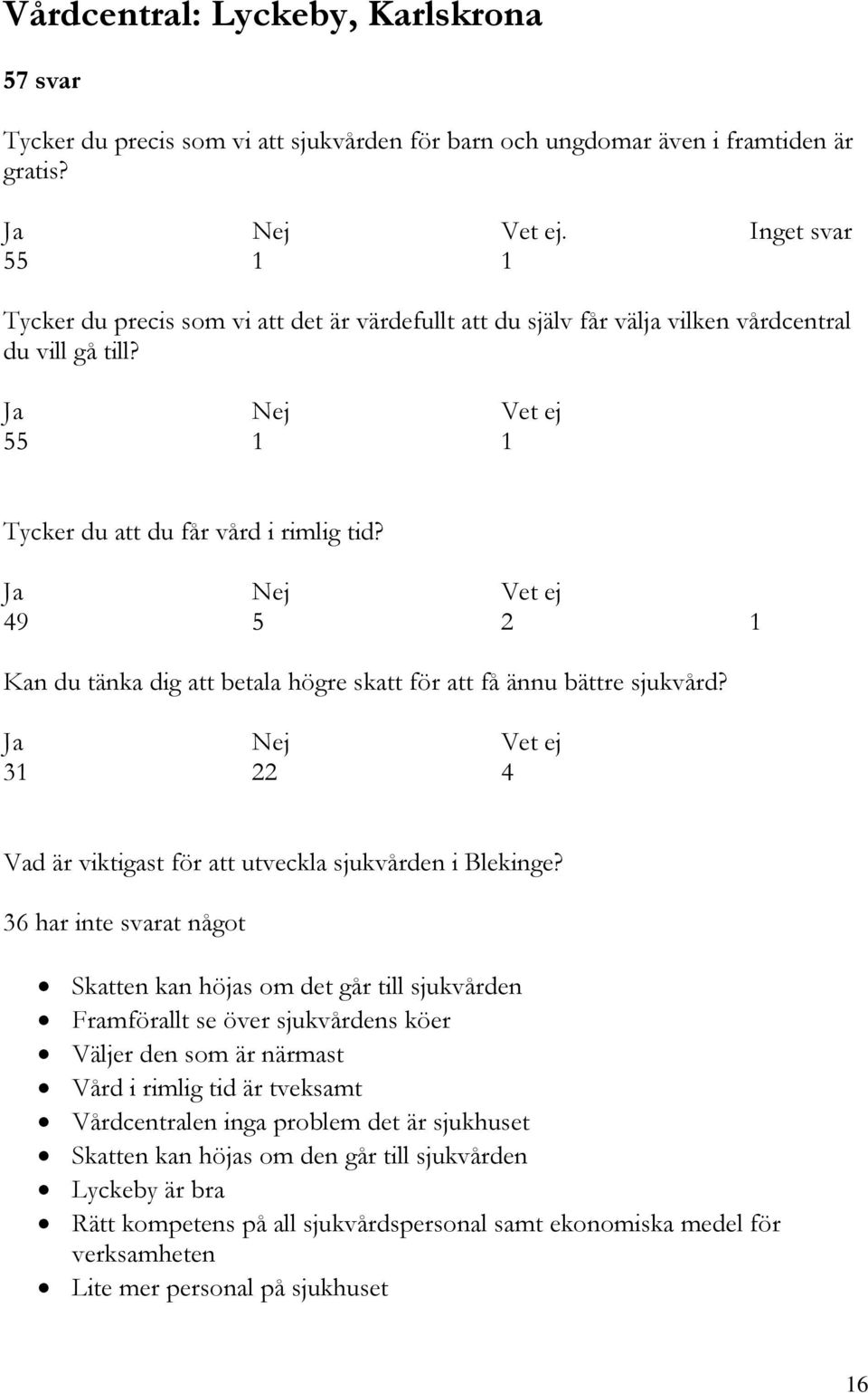 49 5 2 1 Kan du tänka dig att betala högre skatt för att få ännu bättre sjukvård? 31 22 4 Vad är viktigast för att utveckla sjukvården i Blekinge?