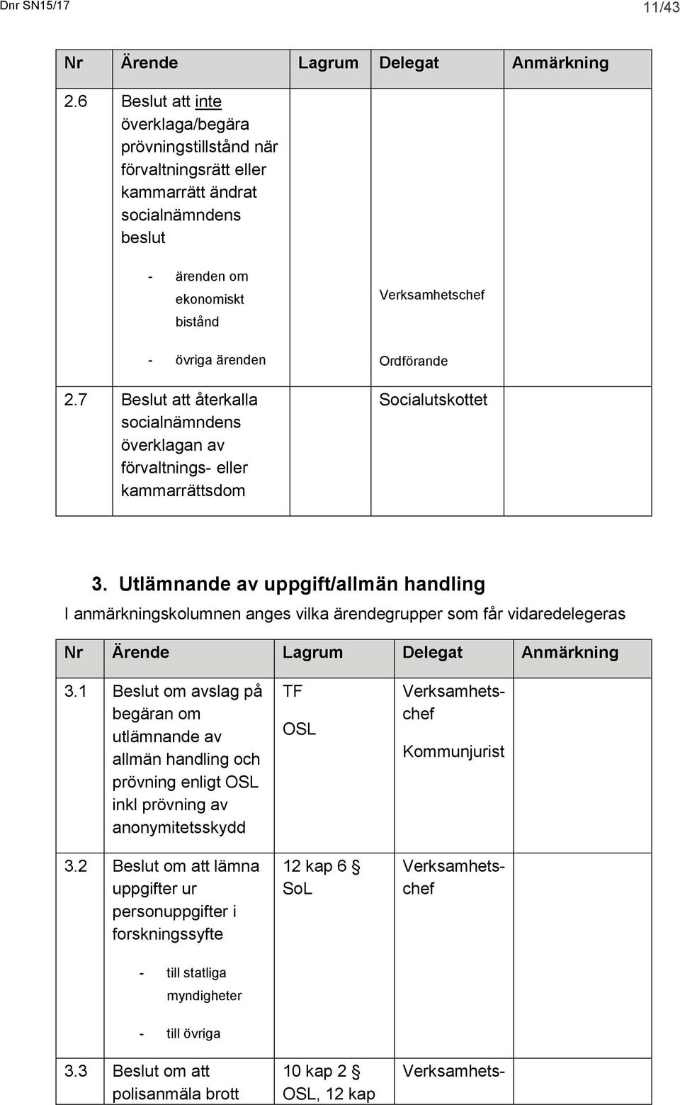 Utlämnande av uppgift/allmän handling I anmärkningskolumnen anges vilka ärendegrupper som får vidaredelegeras 3.