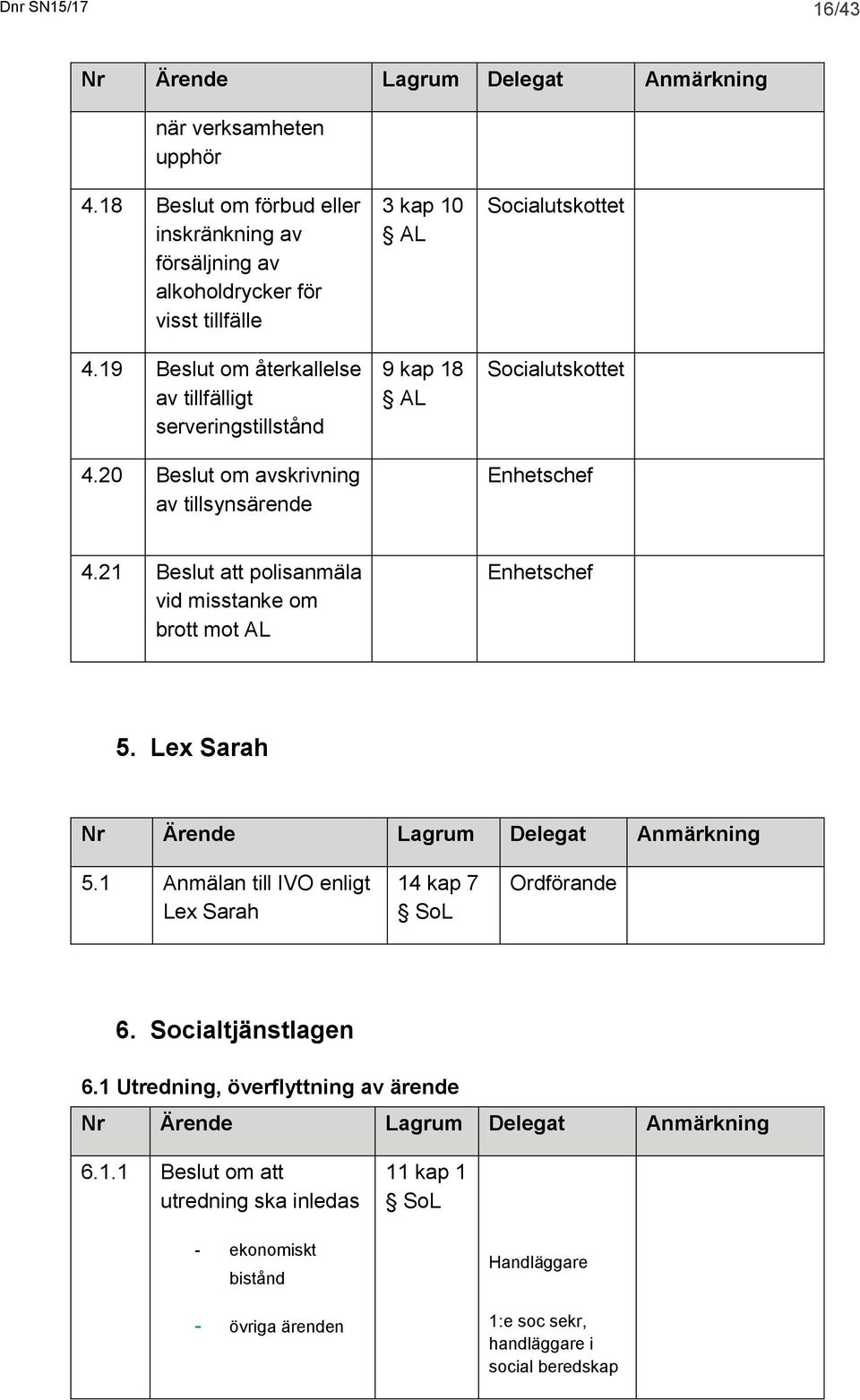 21 Beslut att polisanmäla vid misstanke om brott mot AL 5. Lex Sarah 5.1 Anmälan till IVO enligt Lex Sarah 14 kap 7 Ordförande 6.