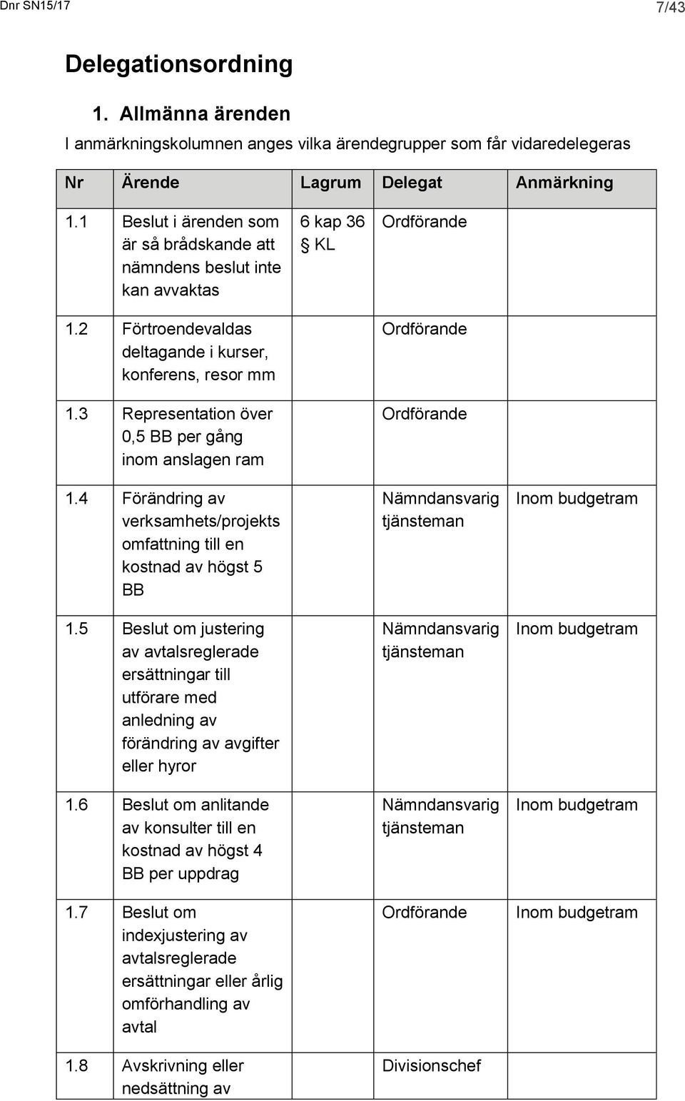 3 Representation över 0,5 BB per gång inom anslagen ram 6 kap 36 KL Ordförande Ordförande Ordförande 1.4 Förändring av verksamhets/projekts omfattning till en kostnad av högst 5 BB 1.