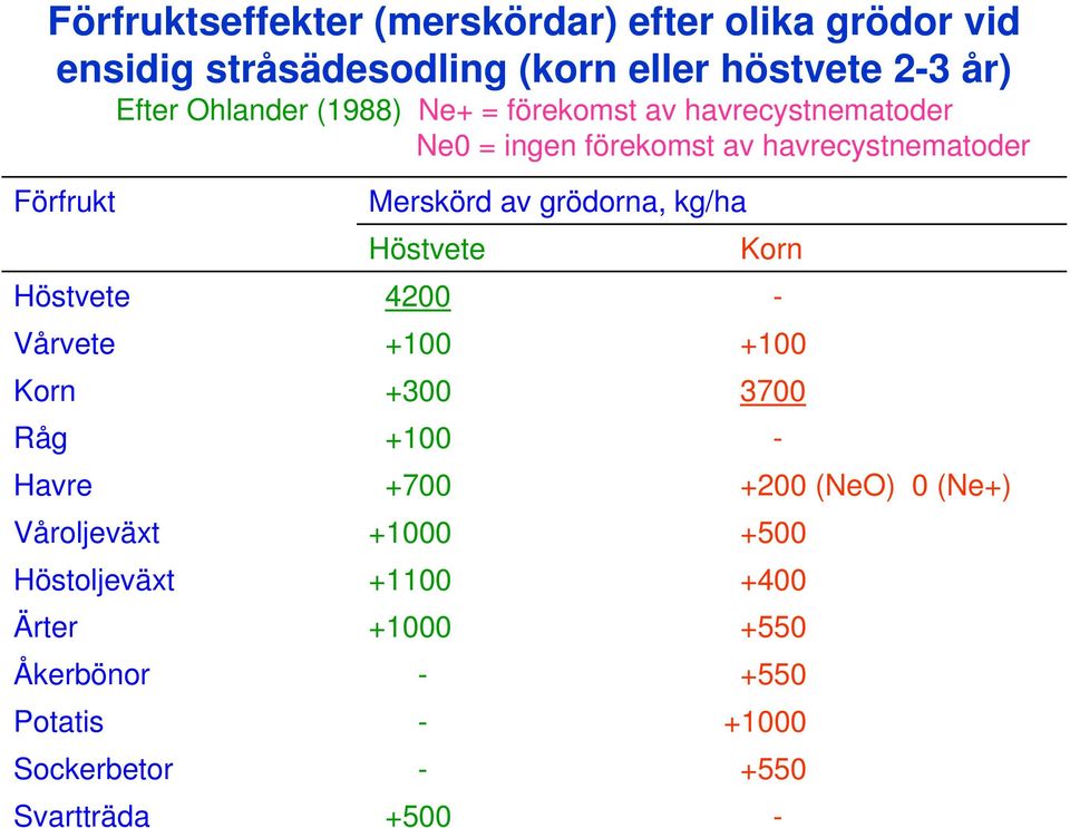 Råg Havre Våroljeväxt Höstoljeväxt Ärter Åkerbönor Potatis Sockerbetor Svartträda Merskörd av grödorna, kg/ha Höstvete