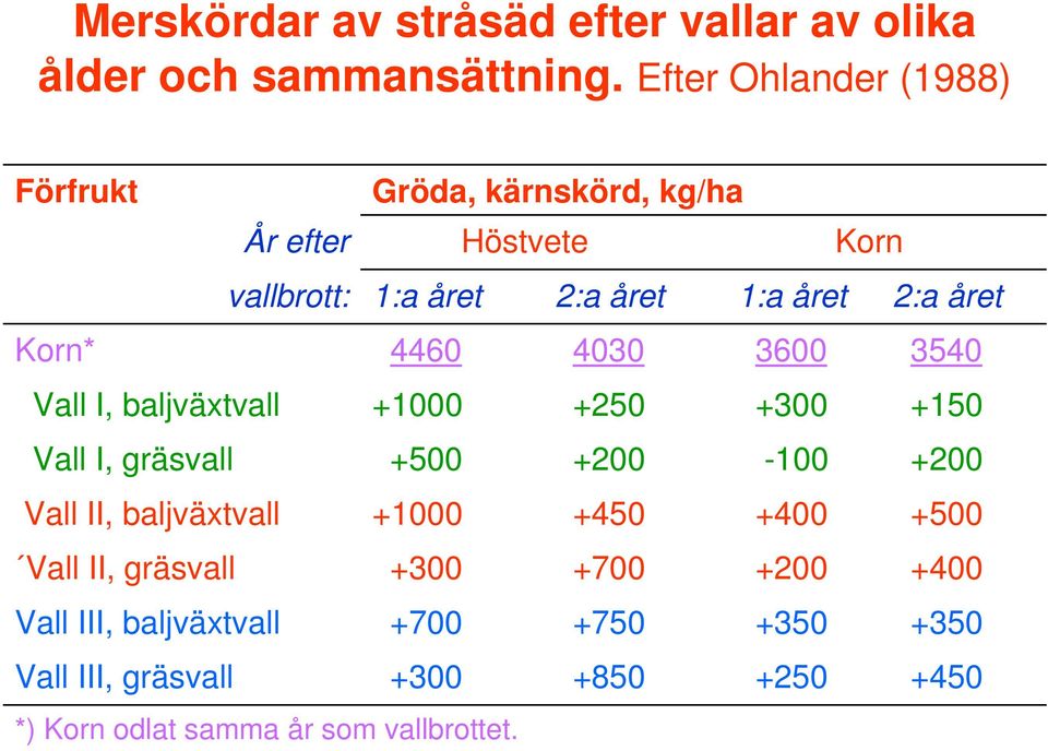 Korn* 4460 4030 3600 3540 Vall I, baljväxtvall +1000 +250 +300 +150 Vall I, gräsvall +500 +200-100 +200 Vall II, baljväxtvall