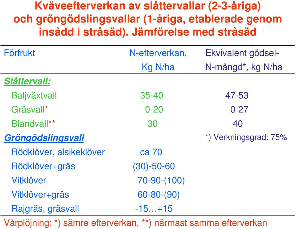 Rödklöver+gräs Vitklöver Vitklöver+gräs Rajgräs, gräsvall N-efterverkan, Kg N/ha 35-40 0-20 ca 70 (30)-50-60 70-90-(100)