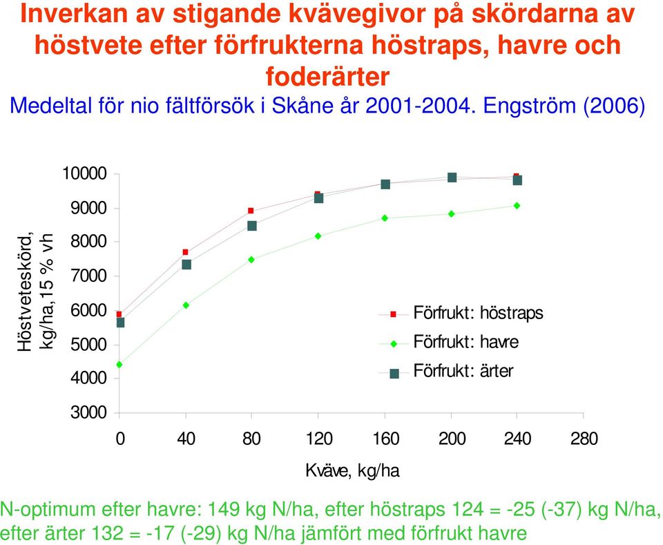 Engström (2006) 10000 9000 Höstveteskörd, kg/ha,15 % vh 8000 7000 6000 5000 4000 3000 Förfrukt: höstraps Förfrukt: