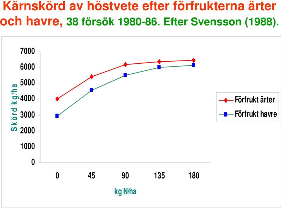 7000 6000 Skörd kg/ha 5000 4000 3000 2000 1000 0 0